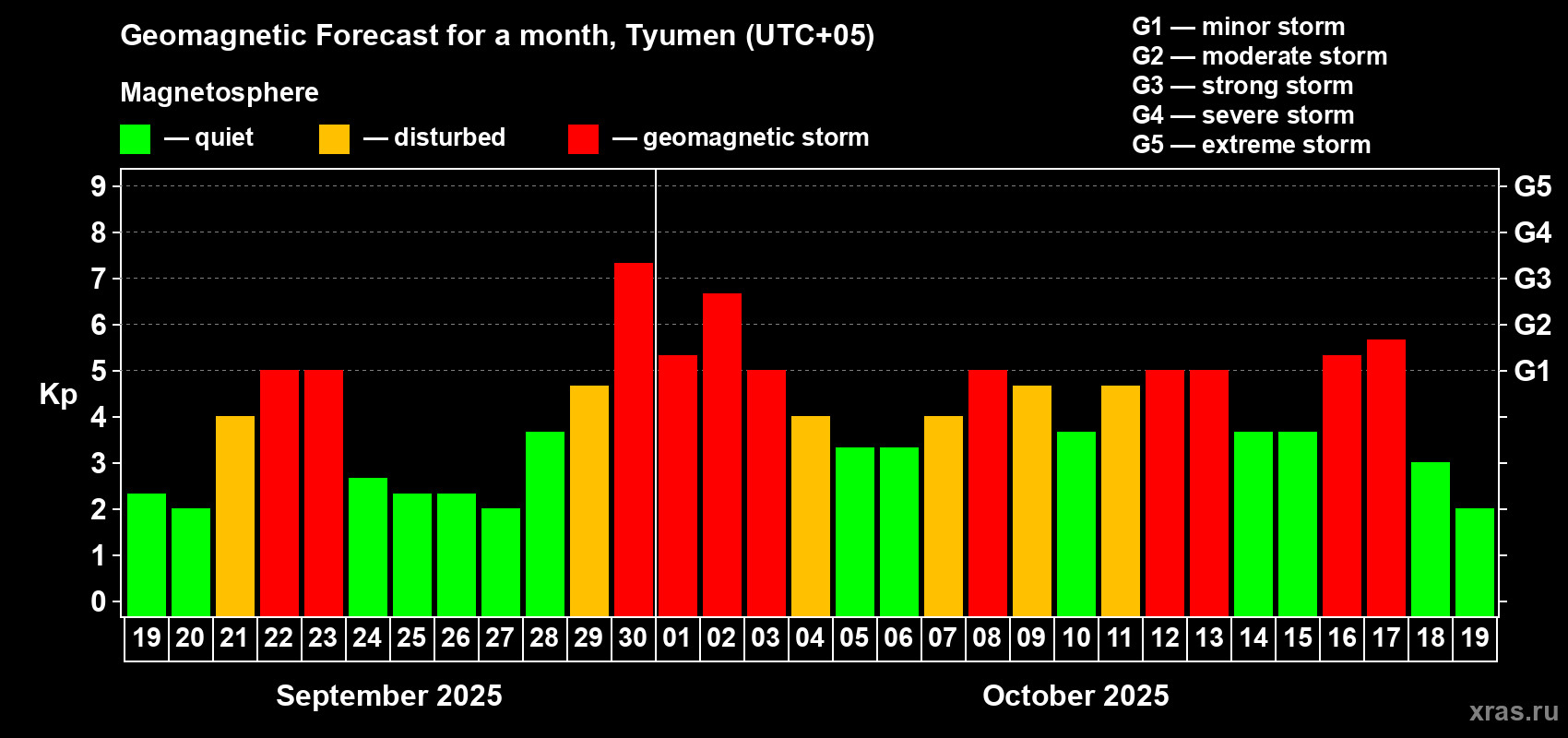 Forecast of the daily maximal value of geomagnetic index Kp for <b>1 month</b> (31 days) <b>from Sep 19, 2025 to Oct 19, 2025</b>