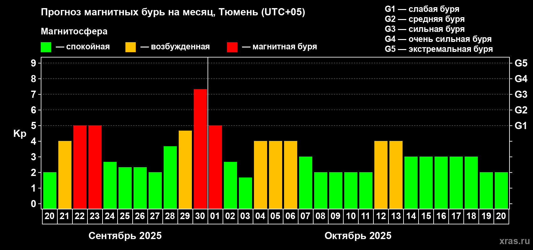 Прогноз максимального суточного геомагнитного индекса Kp на <b>1 месяц</b> (31 день) <b>с 20 сентября по 20 октября 2025 г</b>
