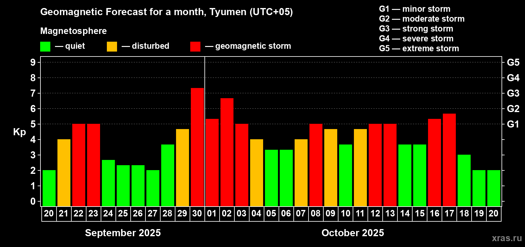 Forecast of the daily maximal value of geomagnetic index Kp for <b>1 month</b> (31 days) <b>from Sep 20, 2025 to Oct 20, 2025</b>