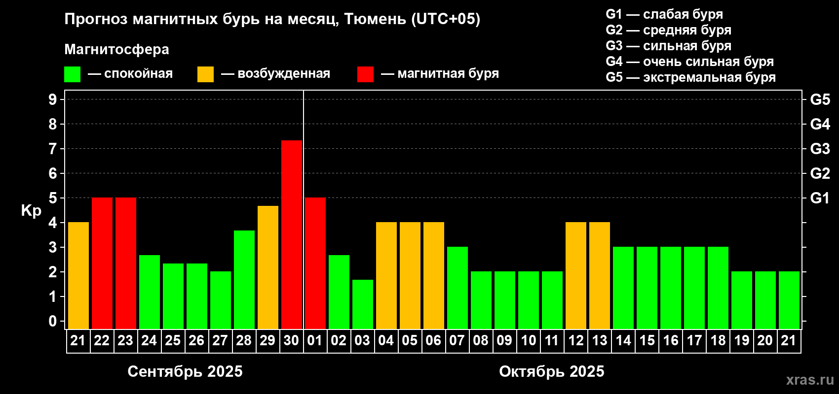 Прогноз максимального суточного геомагнитного индекса Kp на <b>1 месяц</b> (31 день) <b>с 21 сентября по 21 октября 2025 г</b>