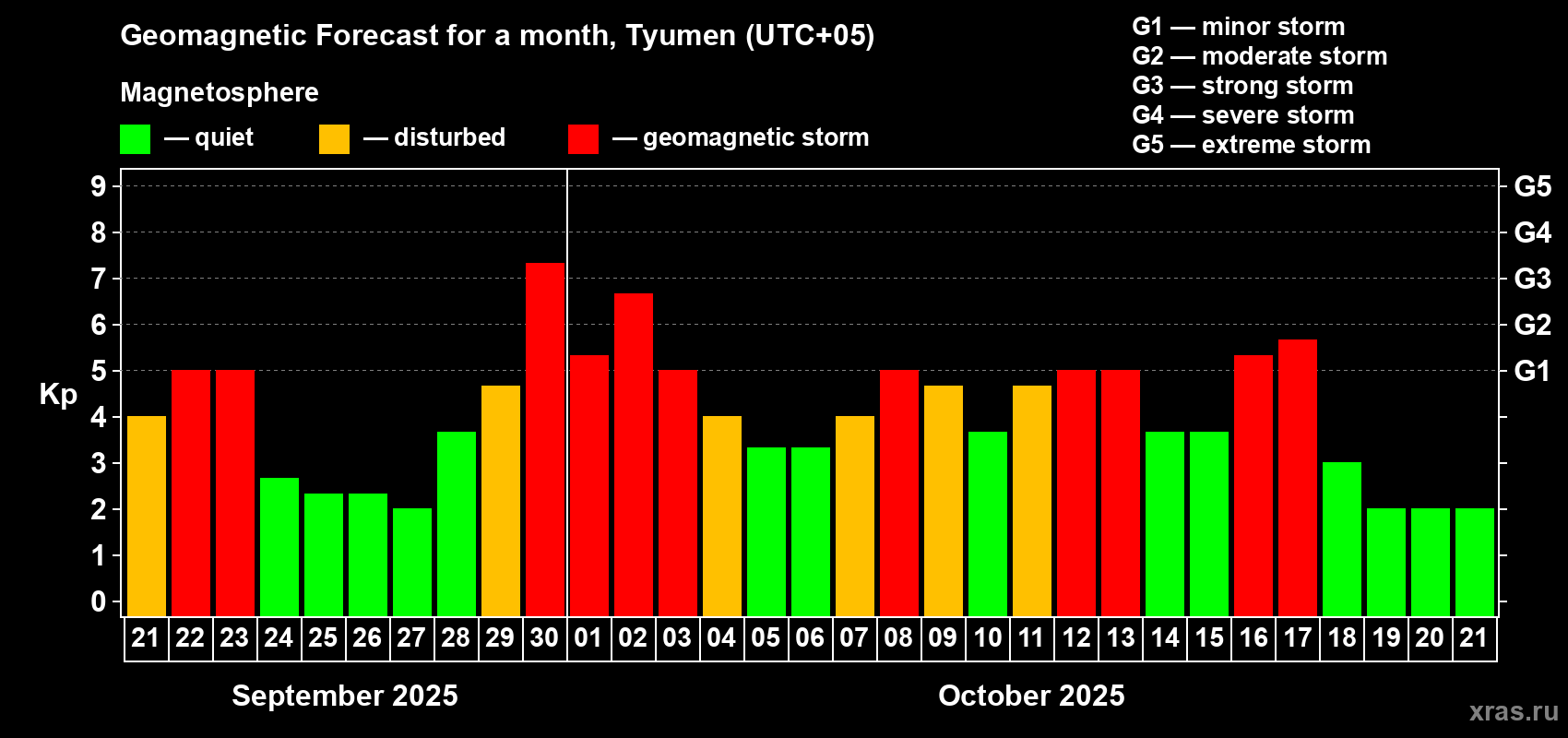 Forecast of the daily maximal value of geomagnetic index Kp for <b>1 month</b> (31 days) <b>from Sep 21, 2025 to Oct 21, 2025</b>