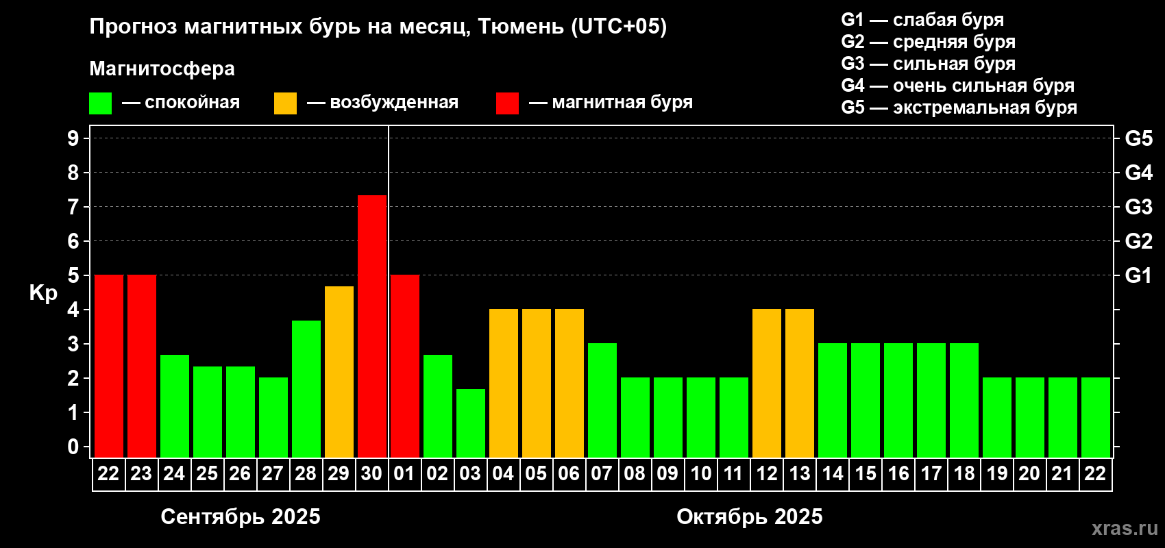 Прогноз максимального суточного геомагнитного индекса Kp на <b>1 месяц</b> (31 день) <b>с 22 сентября по 22 октября 2025 г</b>