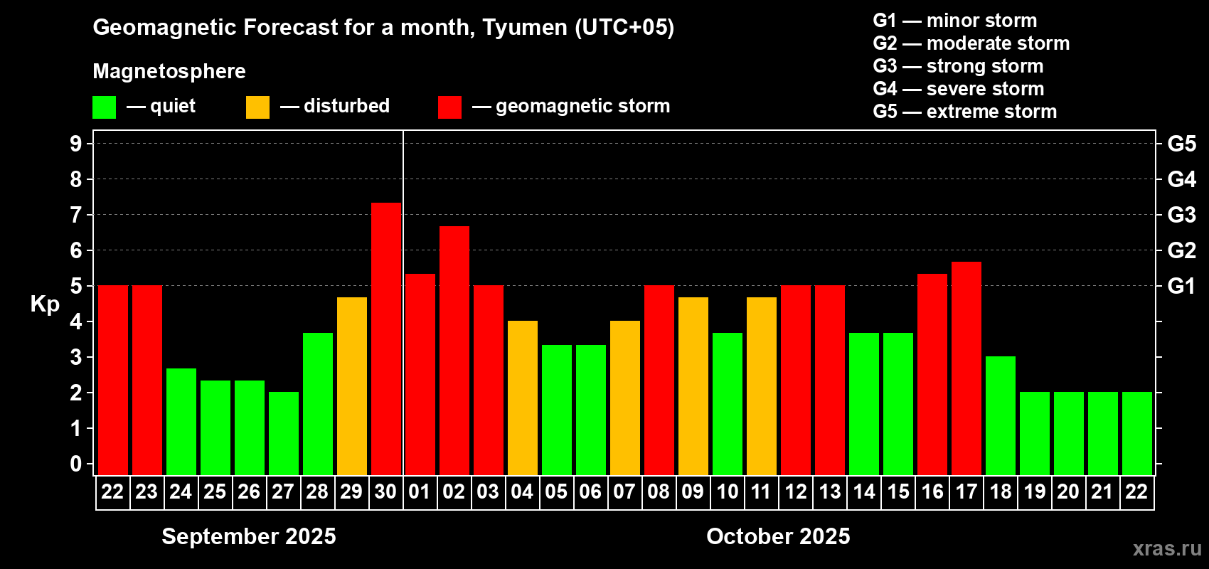 Forecast of the daily maximal value of geomagnetic index Kp for <b>1 month</b> (31 days) <b>from Sep 22, 2025 to Oct 22, 2025</b>