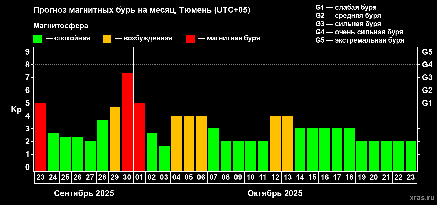 Прогноз максимального суточного геомагнитного индекса Kp на <b>1 месяц</b> (31 день) <b>с 23 сентября по 23 октября 2025 г</b>