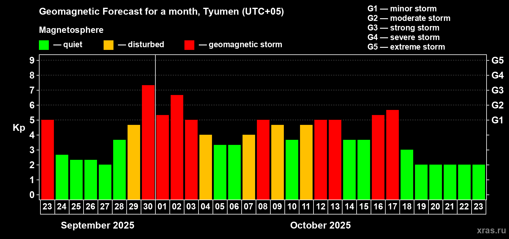 Forecast of the daily maximal value of geomagnetic index Kp for <b>1 month</b> (31 days) <b>from Sep 23, 2025 to Oct 23, 2025</b>
