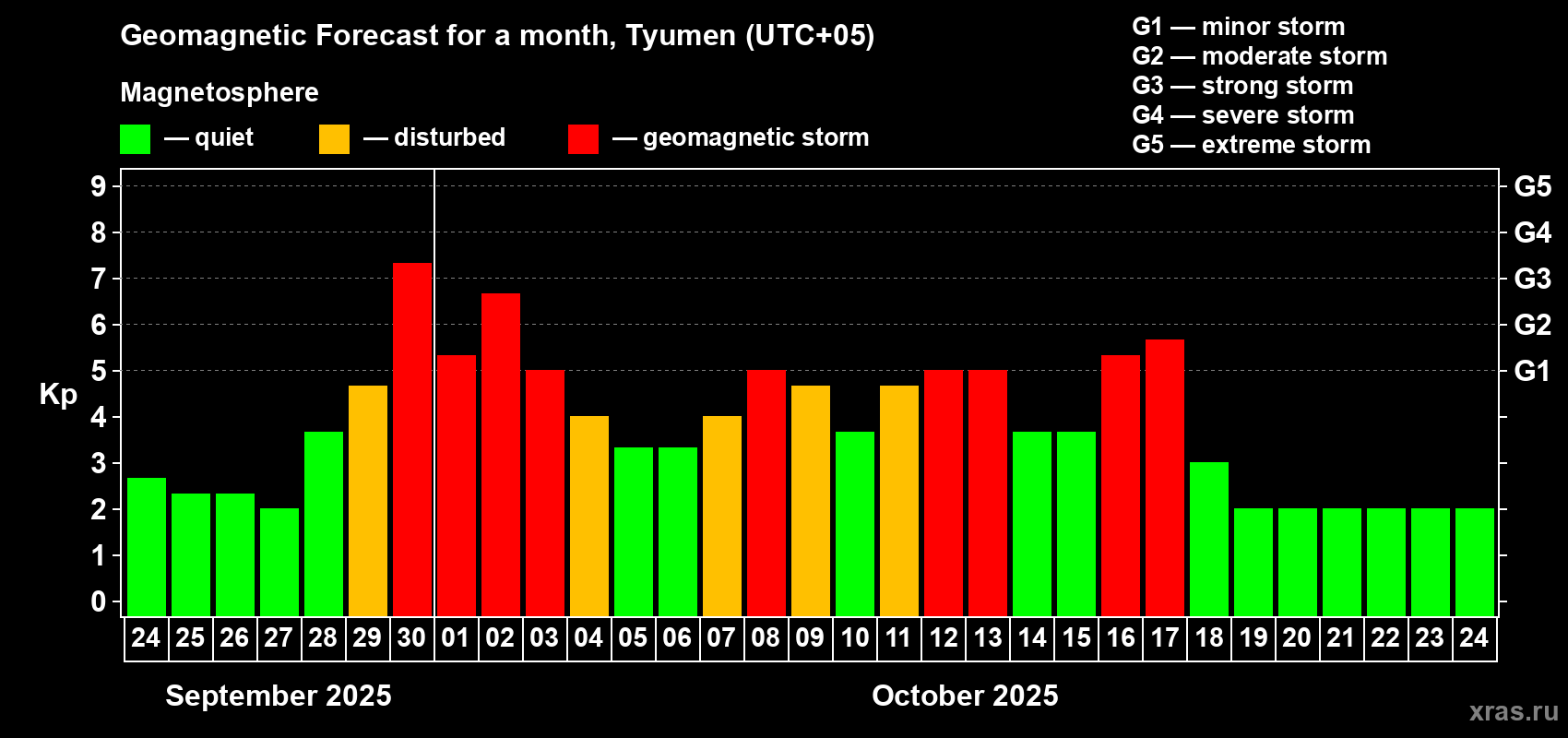 Forecast of the daily maximal value of geomagnetic index Kp for <b>1 month</b> (31 days) <b>from Sep 24, 2025 to Oct 24, 2025</b>