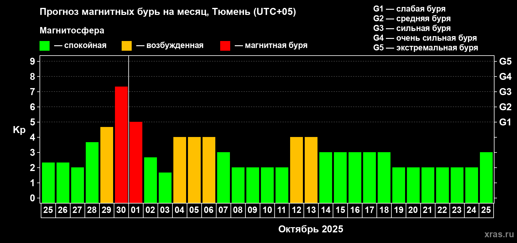 Прогноз максимального суточного геомагнитного индекса Kp на <b>1 месяц</b> (31 день) <b>с 25 сентября по 25 октября 2025 г</b>