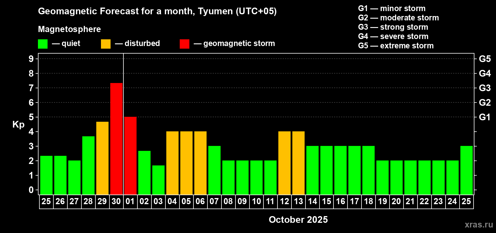 Forecast of the daily maximal value of geomagnetic index Kp for <b>1 month</b> (31 days) <b>from Sep 25, 2025 to Oct 25, 2025</b>