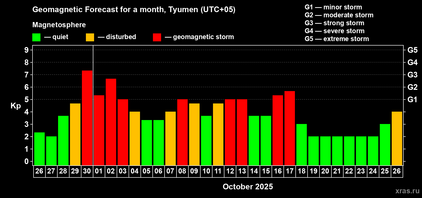 Forecast of the daily maximal value of geomagnetic index Kp for <b>1 month</b> (31 days) <b>from Sep 26, 2025 to Oct 26, 2025</b>