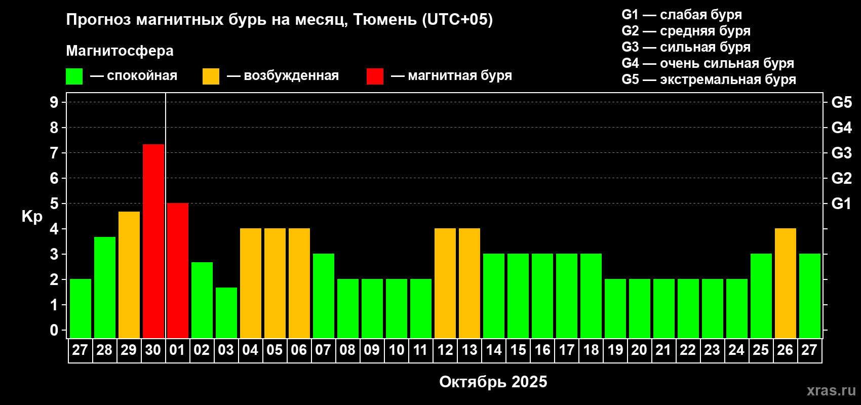 Прогноз максимального суточного геомагнитного индекса Kp на <b>1 месяц</b> (31 день) <b>с 27 сентября по 27 октября 2025 г</b>