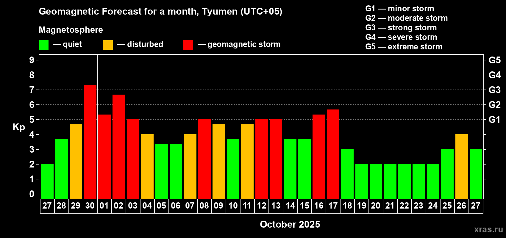 Forecast of the daily maximal value of geomagnetic index Kp for <b>1 month</b> (31 days) <b>from Sep 27, 2025 to Oct 27, 2025</b>