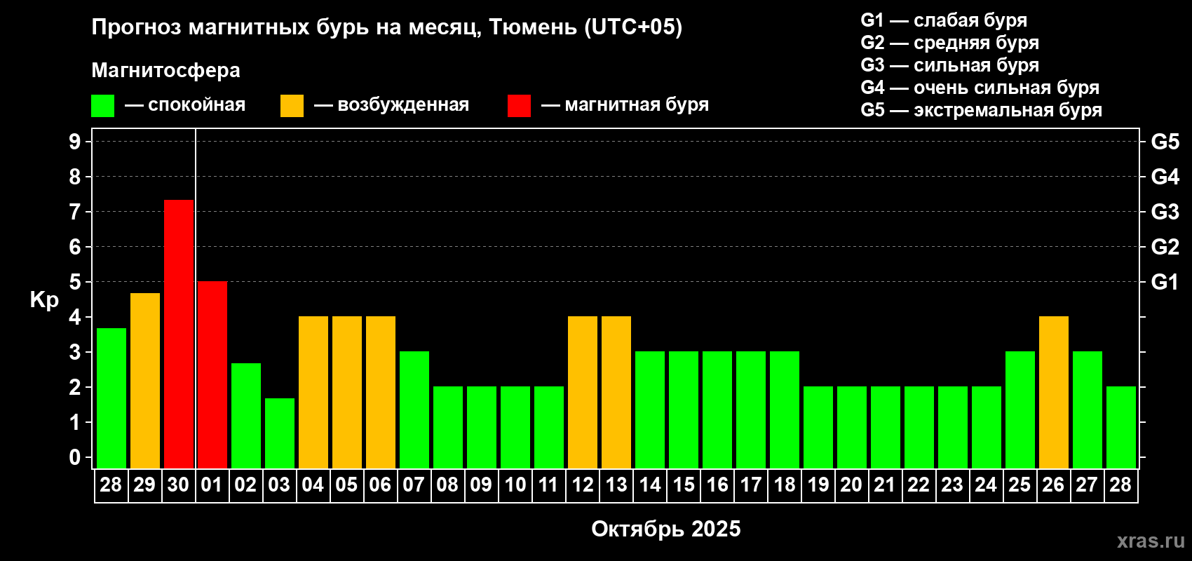 Прогноз максимального суточного геомагнитного индекса Kp на <b>1 месяц</b> (31 день) <b>с 28 сентября по 28 октября 2025 г</b>