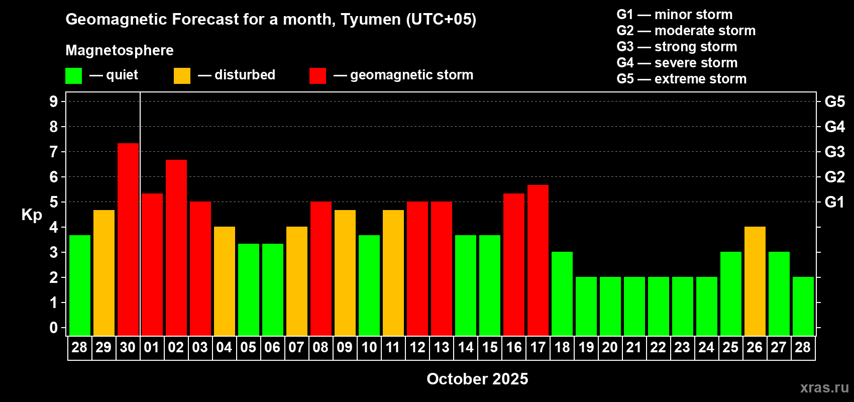 Forecast of the daily maximal value of geomagnetic index Kp for <b>1 month</b> (31 days) <b>from Sep 28, 2025 to Oct 28, 2025</b>