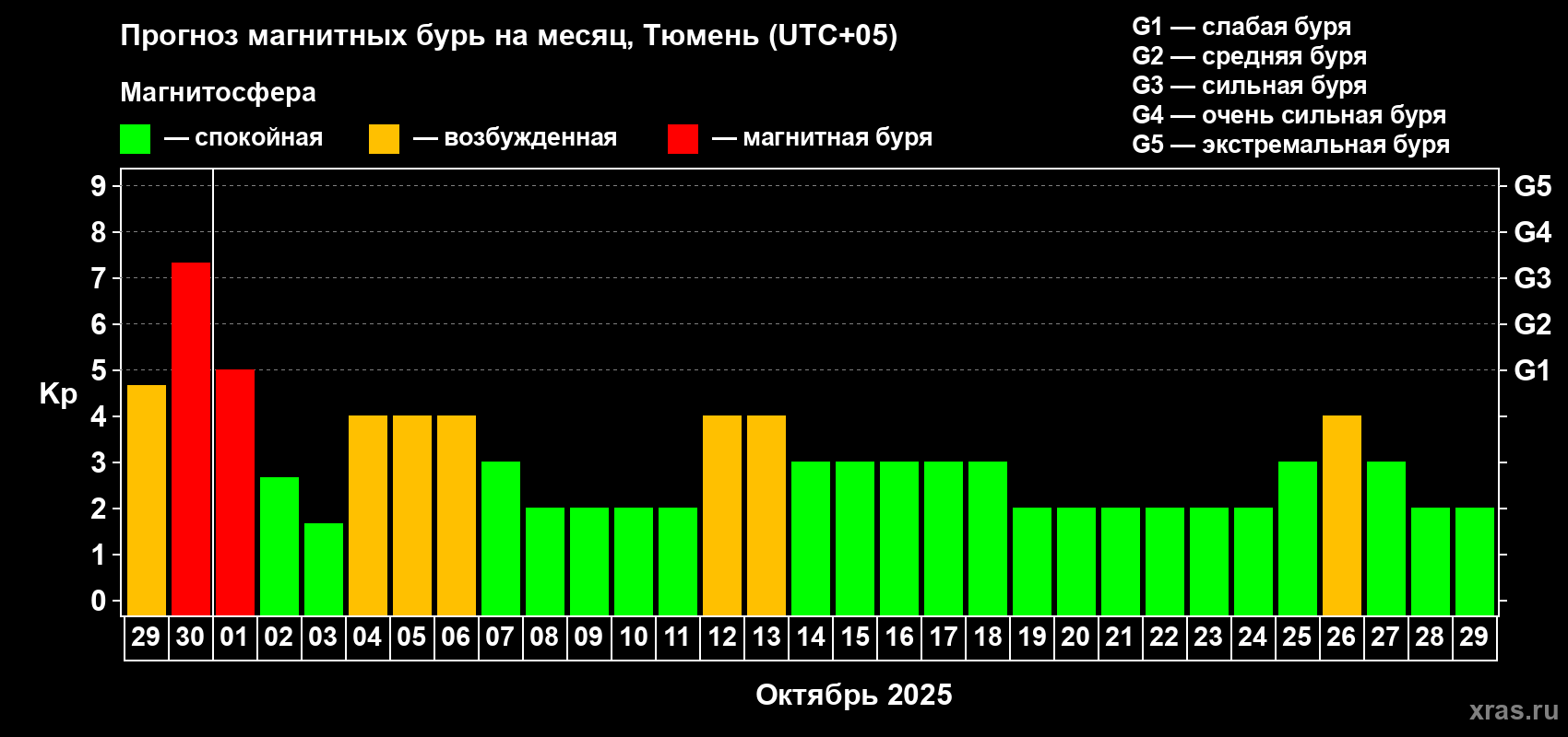 Прогноз максимального суточного геомагнитного индекса Kp на <b>1 месяц</b> (31 день) <b>с 29 сентября по 29 октября 2025 г</b>