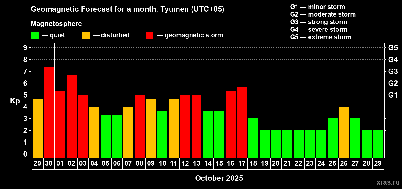 Forecast of the daily maximal value of geomagnetic index Kp for <b>1 month</b> (31 days) <b>from Sep 29, 2025 to Oct 29, 2025</b>