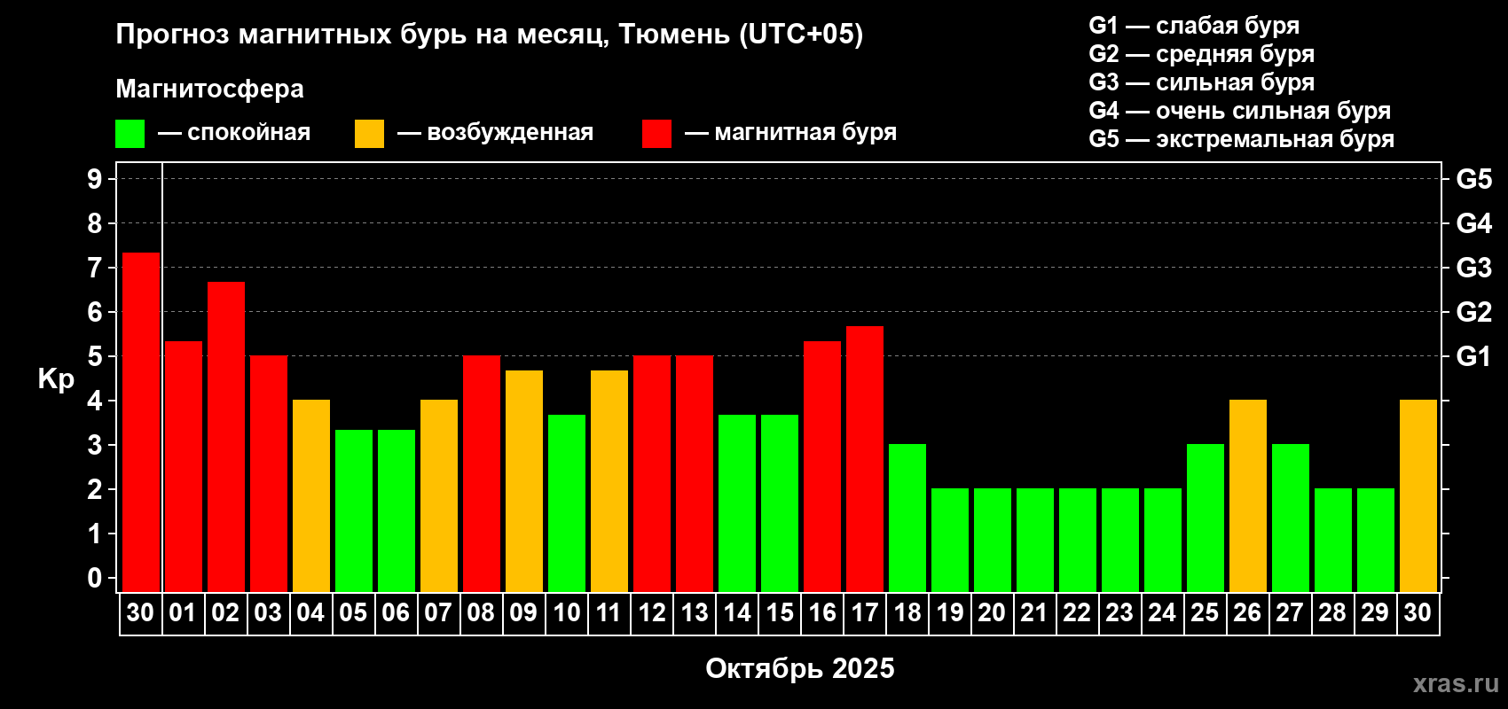 Прогноз максимального суточного геомагнитного индекса Kp на <b>1 месяц</b> (31 день) <b>с 30 сентября по 30 октября 2025 г</b>