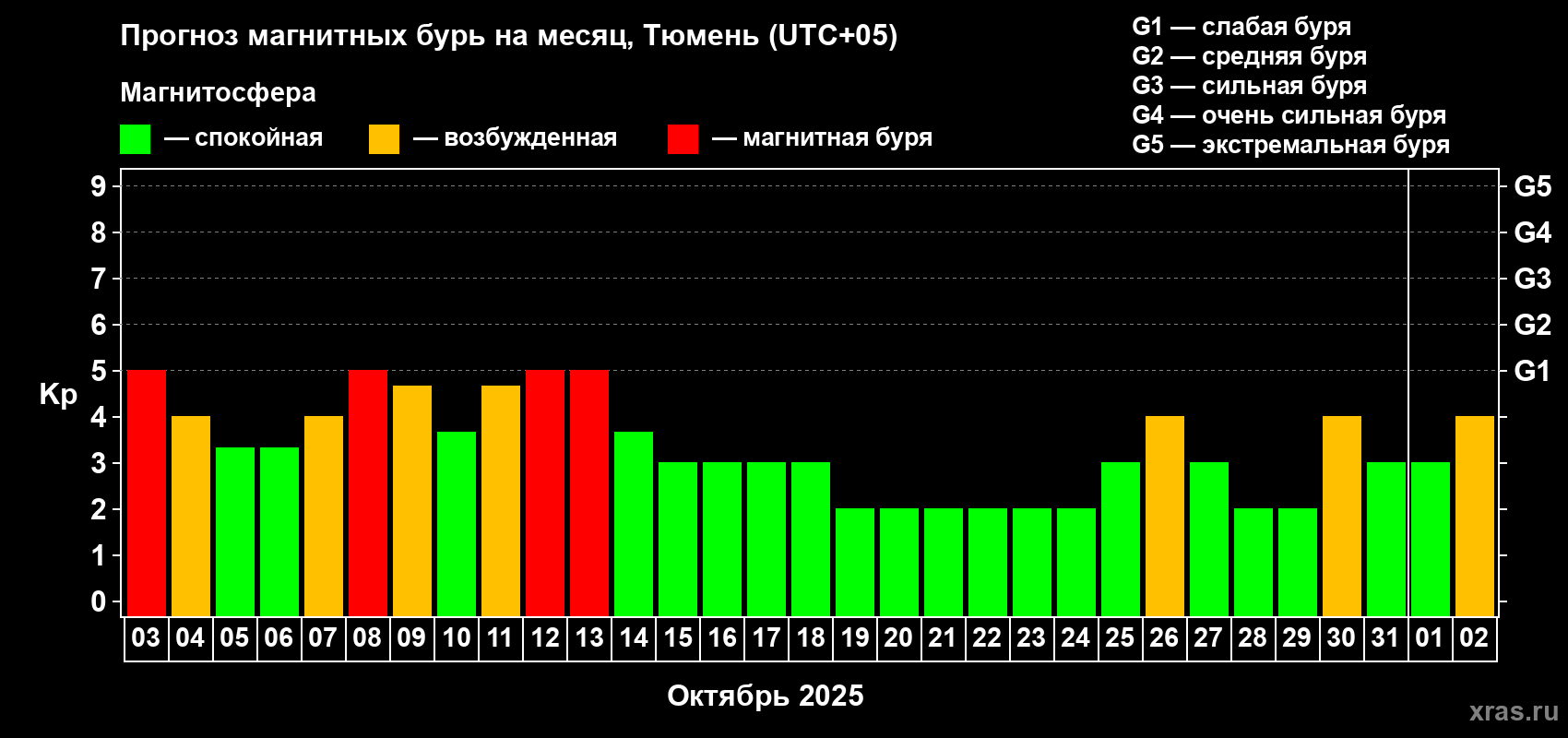 Прогноз максимального суточного геомагнитного индекса Kp на <b>1 месяц</b> (31 день) <b>с 03 октября по 02 ноября 2025 г</b>