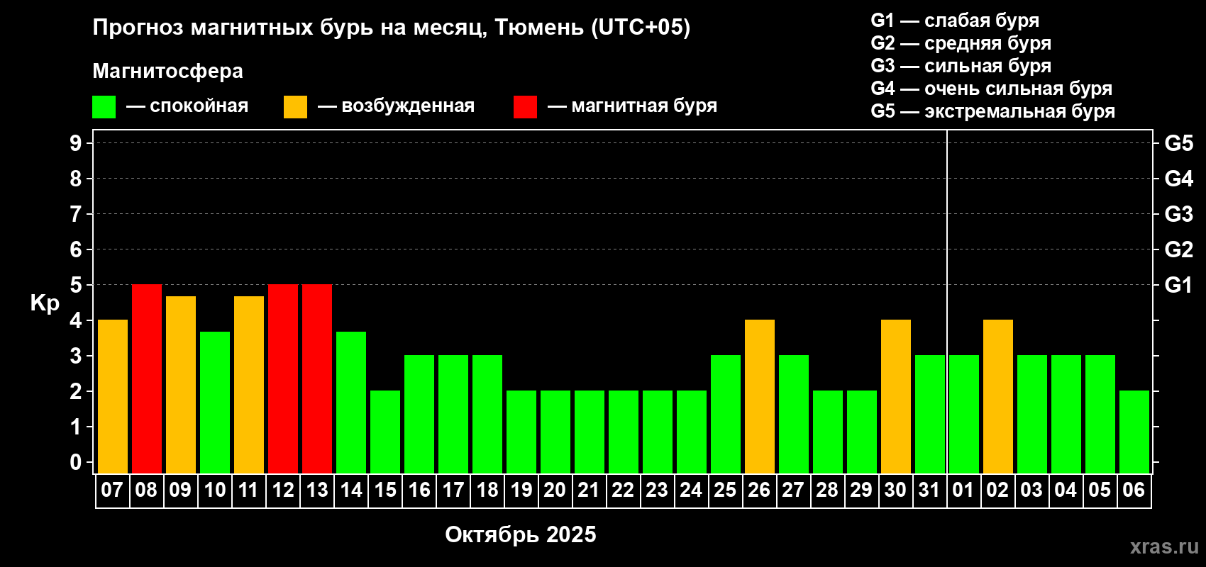 Прогноз максимального суточного геомагнитного индекса Kp на <b>1 месяц</b> (31 день) <b>с 07 октября по 06 ноября 2025 г</b>