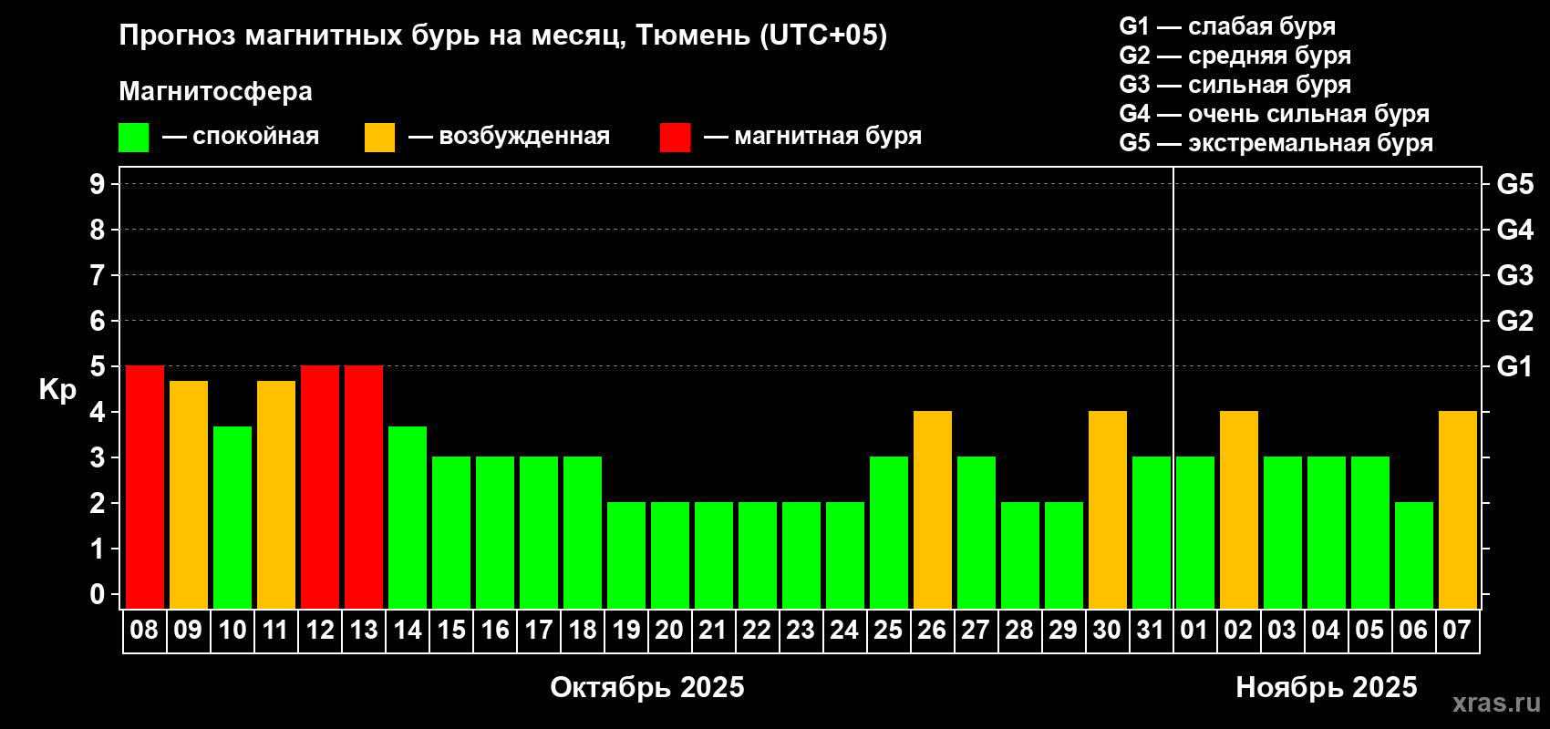 Прогноз максимального суточного геомагнитного индекса Kp на <b>1 месяц</b> (31 день) <b>с 08 октября по 07 ноября 2025 г</b>