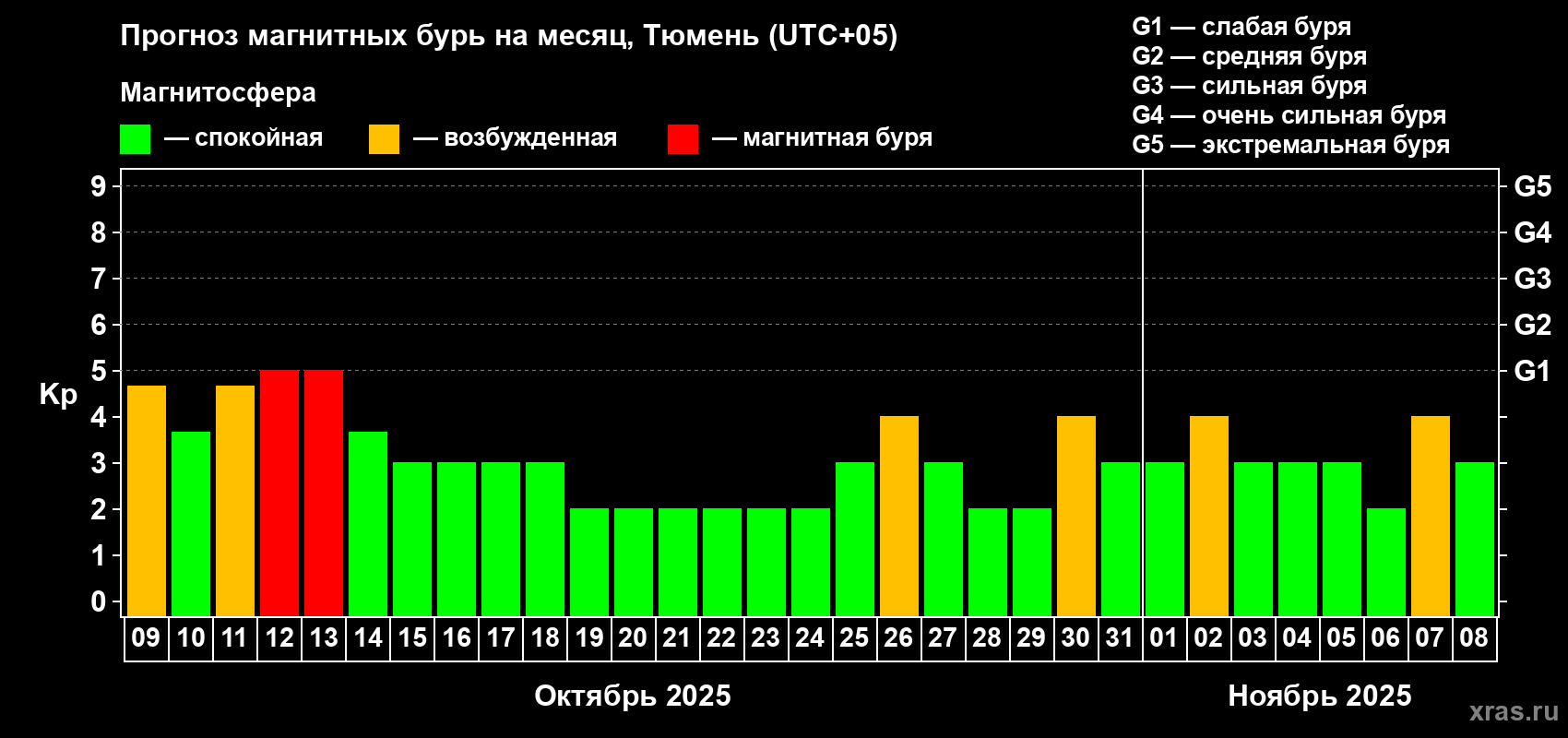 Прогноз максимального суточного геомагнитного индекса Kp на <b>1 месяц</b> (31 день) <b>с 09 октября по 08 ноября 2025 г</b>