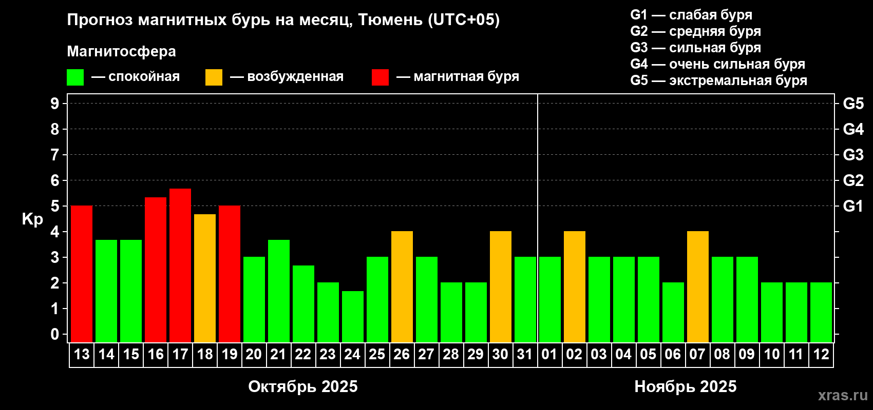Прогноз максимального суточного геомагнитного индекса Kp на <b>1 месяц</b> (31 день) <b>с 13 октября по 12 ноября 2025 г</b>