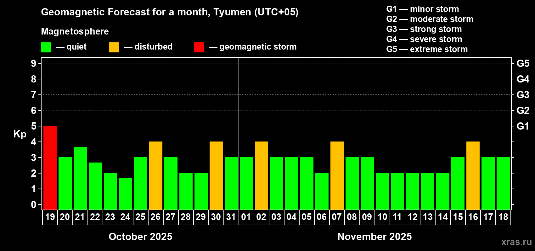 Forecast of the daily maximal value of geomagnetic index Kp for <b>1 month</b> (31 days) <b>from Oct 19, 2025 to Nov 18, 2025</b>