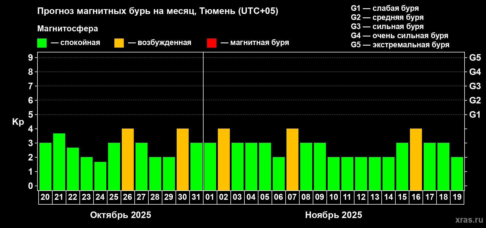 Прогноз максимального суточного геомагнитного индекса Kp на <b>1 месяц</b> (31 день) <b>с 20 октября по 19 ноября 2025 г</b>