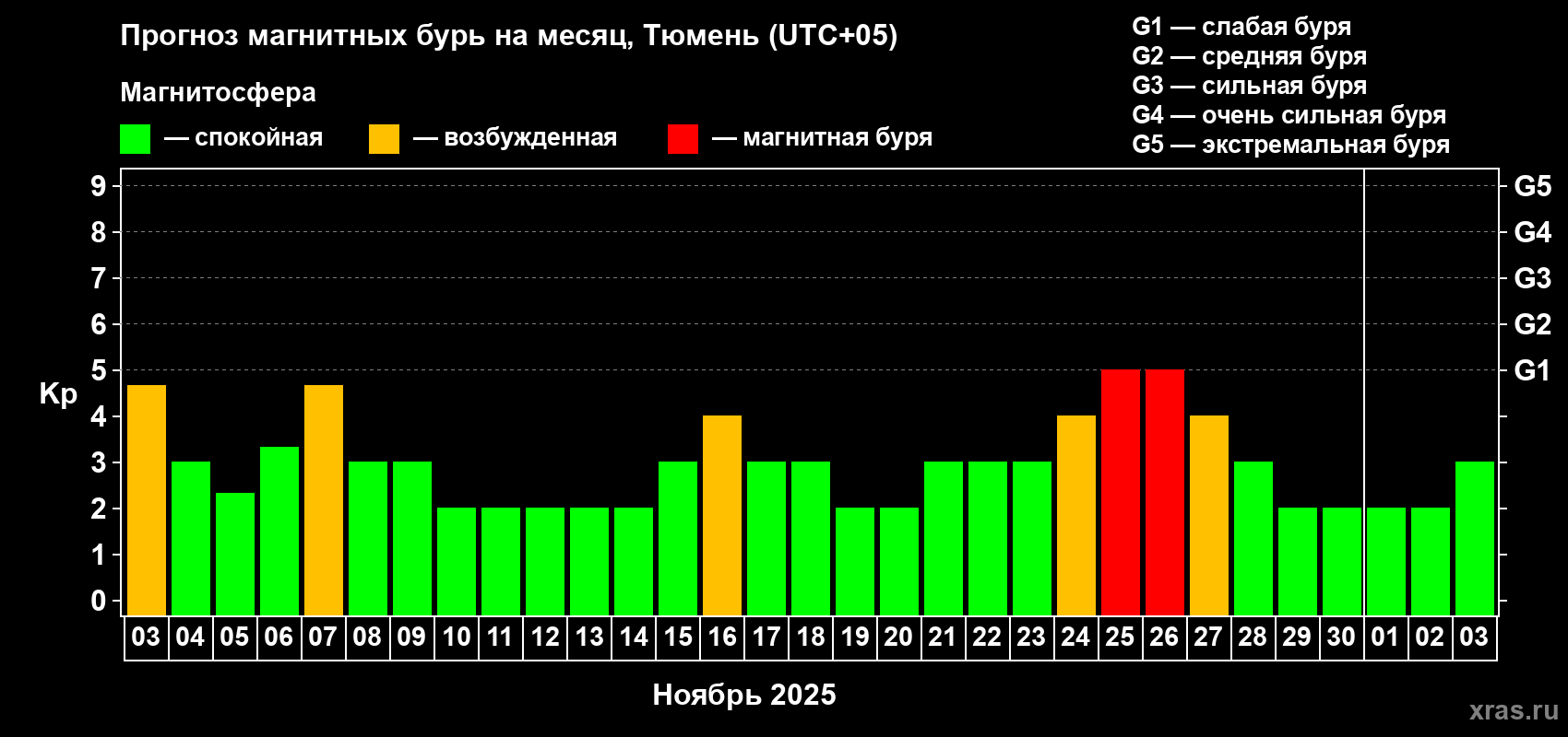 Прогноз максимального суточного геомагнитного индекса Kp на <b>1 месяц</b> (31 день) <b>с 03 ноября по 03 декабря 2025 г</b>