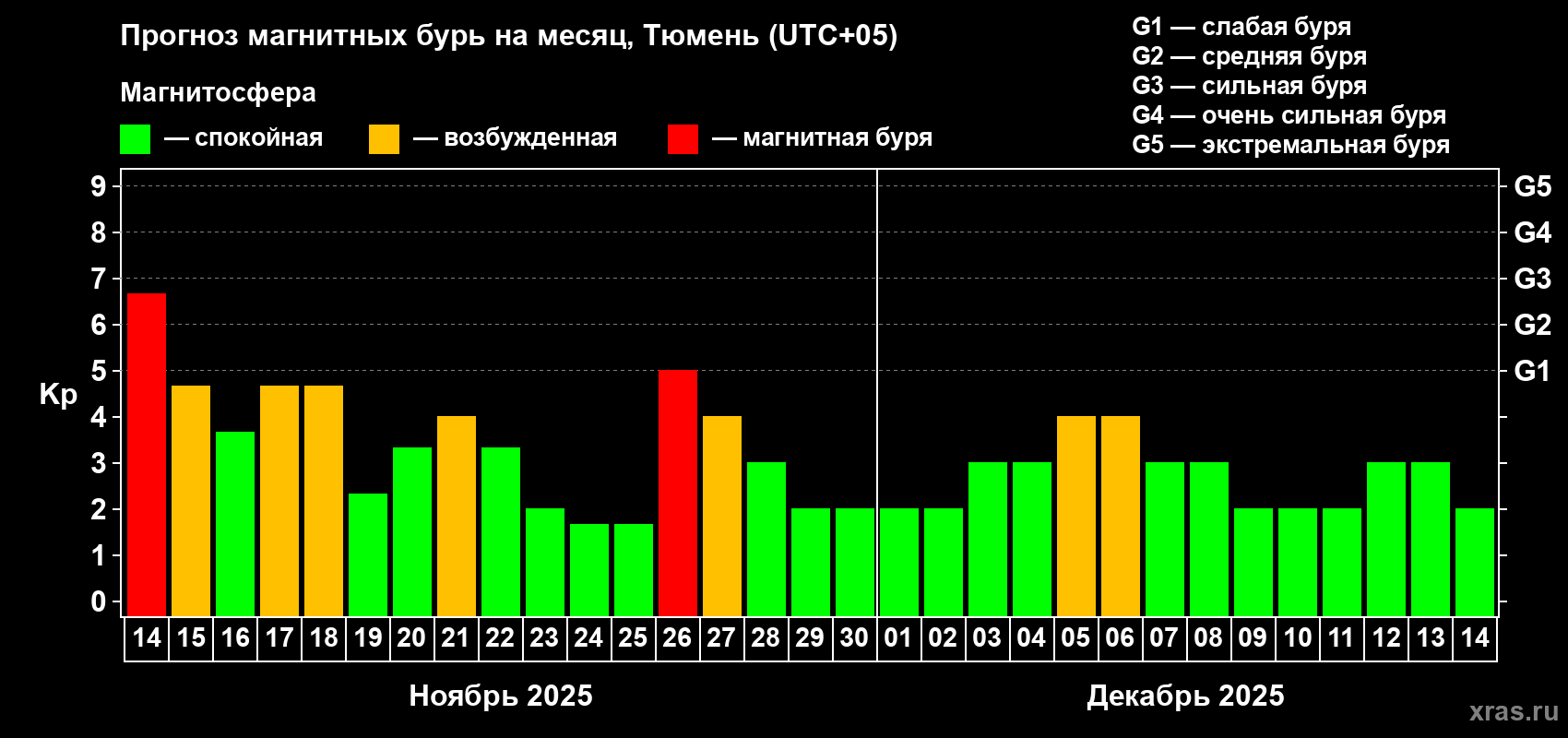 Прогноз максимального суточного геомагнитного индекса Kp на <b>1 месяц</b> (31 день) <b>с 14 ноября по 14 декабря 2025 г</b>