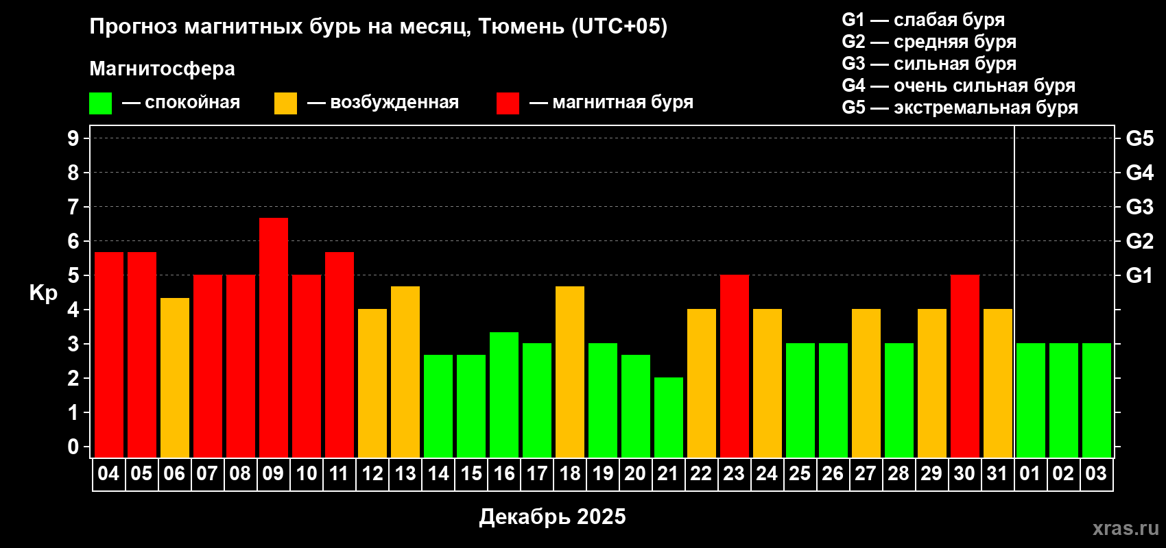 Прогноз максимального суточного геомагнитного индекса&nbsp;Kp на <b>1 месяц</b> (31 день) <b>с 04 декабря 2025 г по 03 января 2026 г</b>