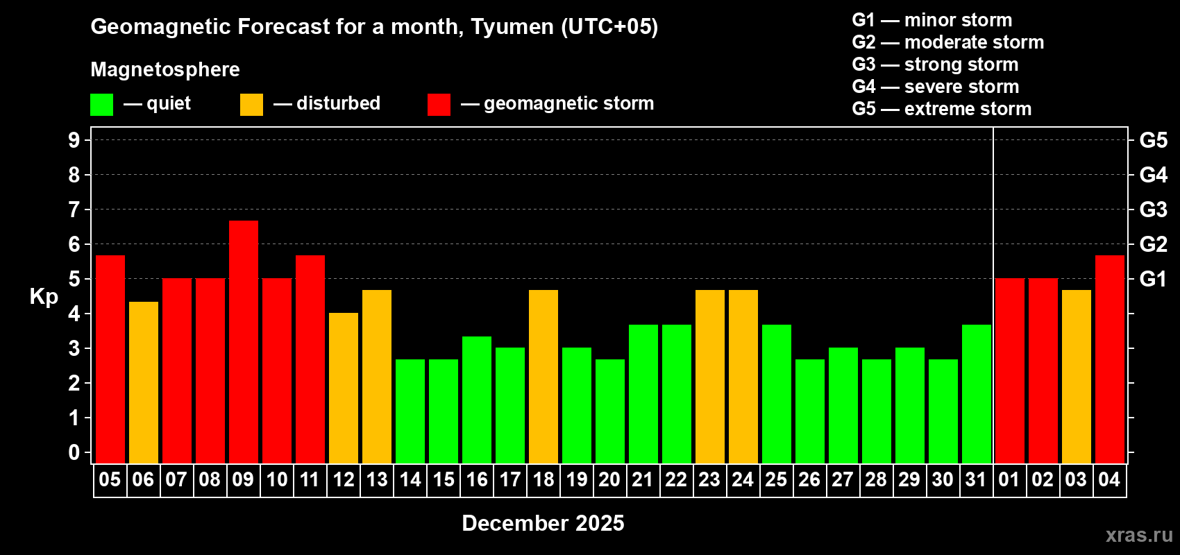 Forecast of the daily maximal value of geomagnetic index&nbsp;Kp for <b>1 month</b> (31 days) <b>from Dec 05, 2025 to Jan 04, 2026</b>