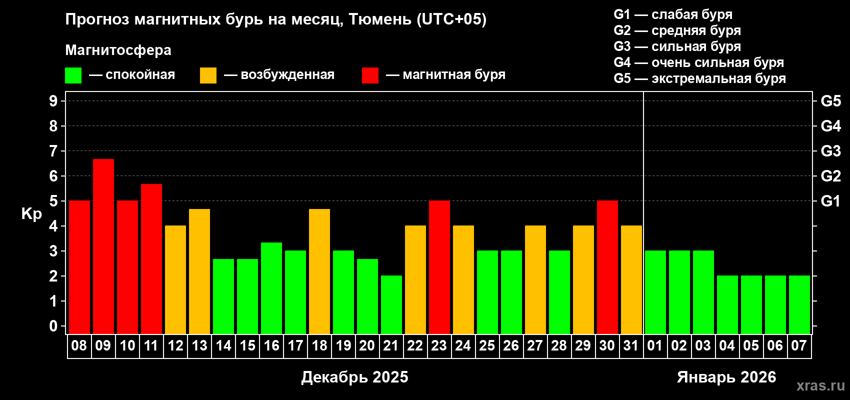 Прогноз максимального суточного геомагнитного индекса&nbsp;Kp на <b>1 месяц</b> (31 день) <b>с 08 декабря 2025 г по 07 января 2026 г</b>