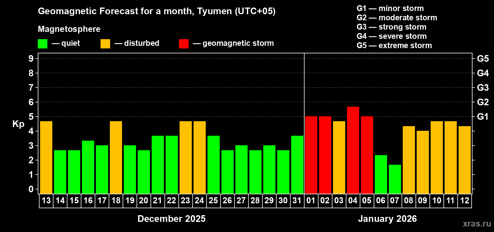 Forecast of the daily maximal value of geomagnetic index&nbsp;Kp for <b>1 month</b> (31 days) <b>from Dec 13, 2025 to Jan 12, 2026</b>