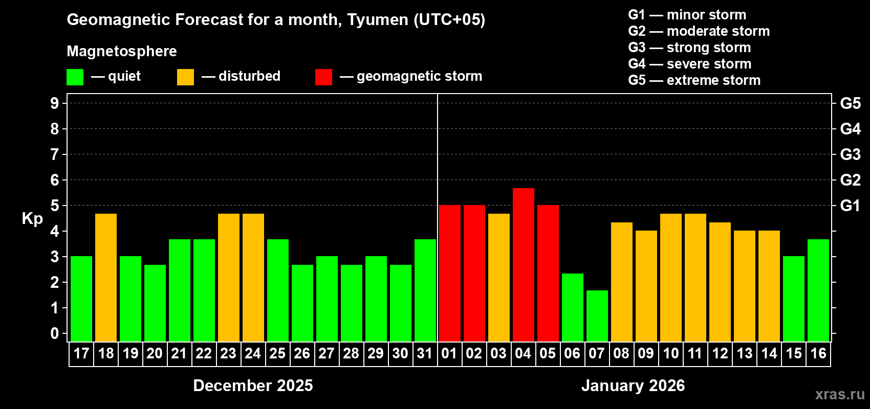 Forecast of the daily maximal value of geomagnetic index&nbsp;Kp for <b>1 month</b> (31 days) <b>from Dec 17, 2025 to Jan 16, 2026</b>