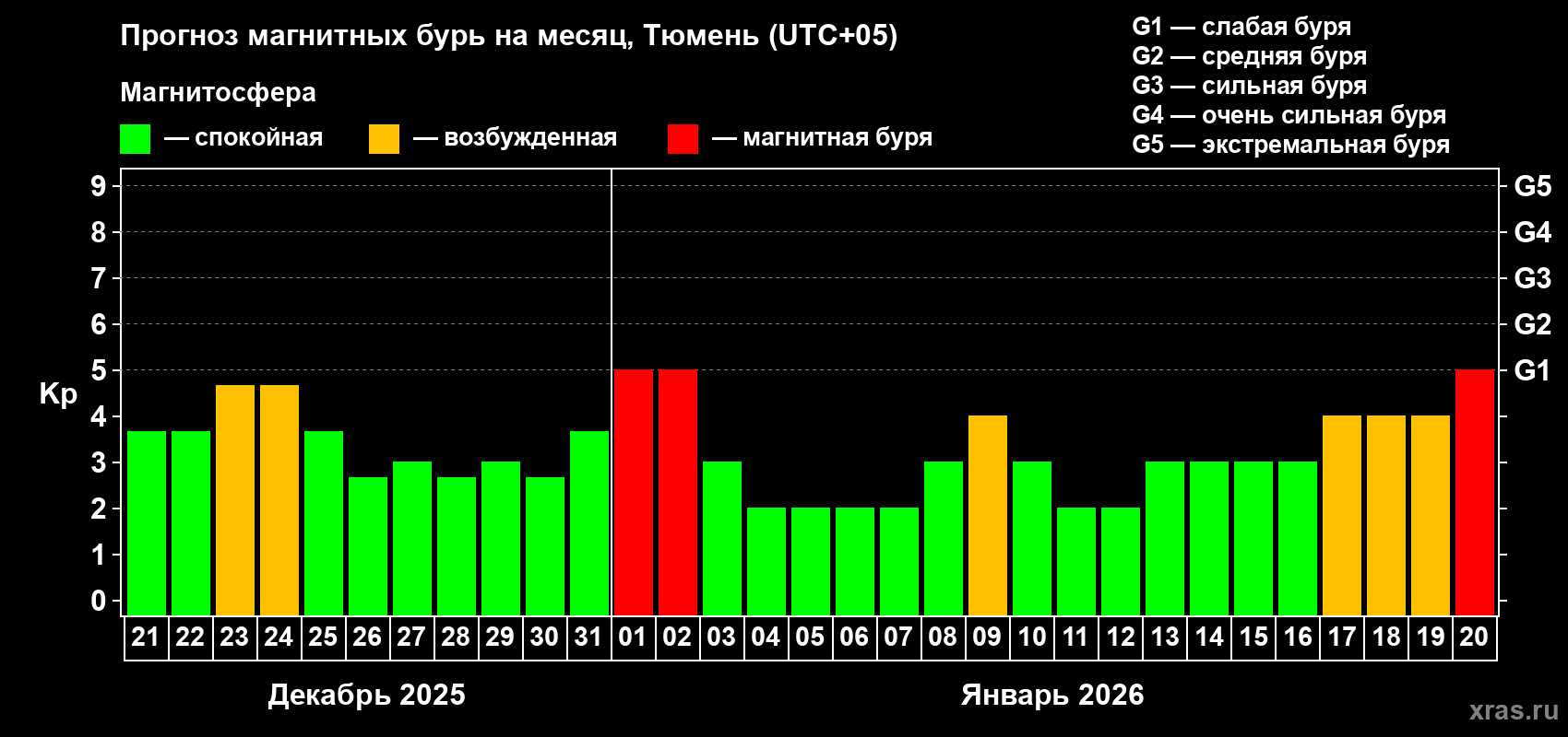 Прогноз максимального суточного геомагнитного индекса&nbsp;Kp на <b>1 месяц</b> (31 день) <b>с 21 декабря 2025 г по 20 января 2026 г</b>