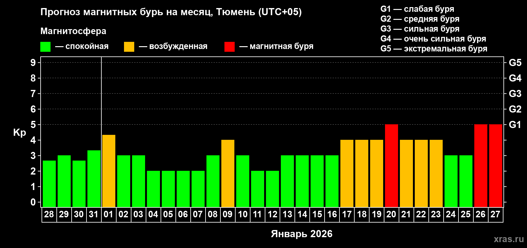 Прогноз максимального суточного геомагнитного индекса&nbsp;Kp на <b>1 месяц</b> (31 день) <b>с 28 декабря 2025 г по 27 января 2026 г</b>