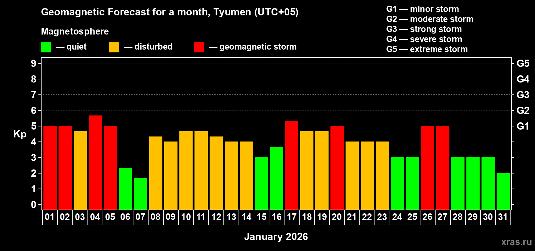 Forecast of the daily maximal value of geomagnetic index&nbsp;Kp for <b>1 month</b> (31 days) <b>from Jan 01, 2026 to Jan 31, 2026</b>