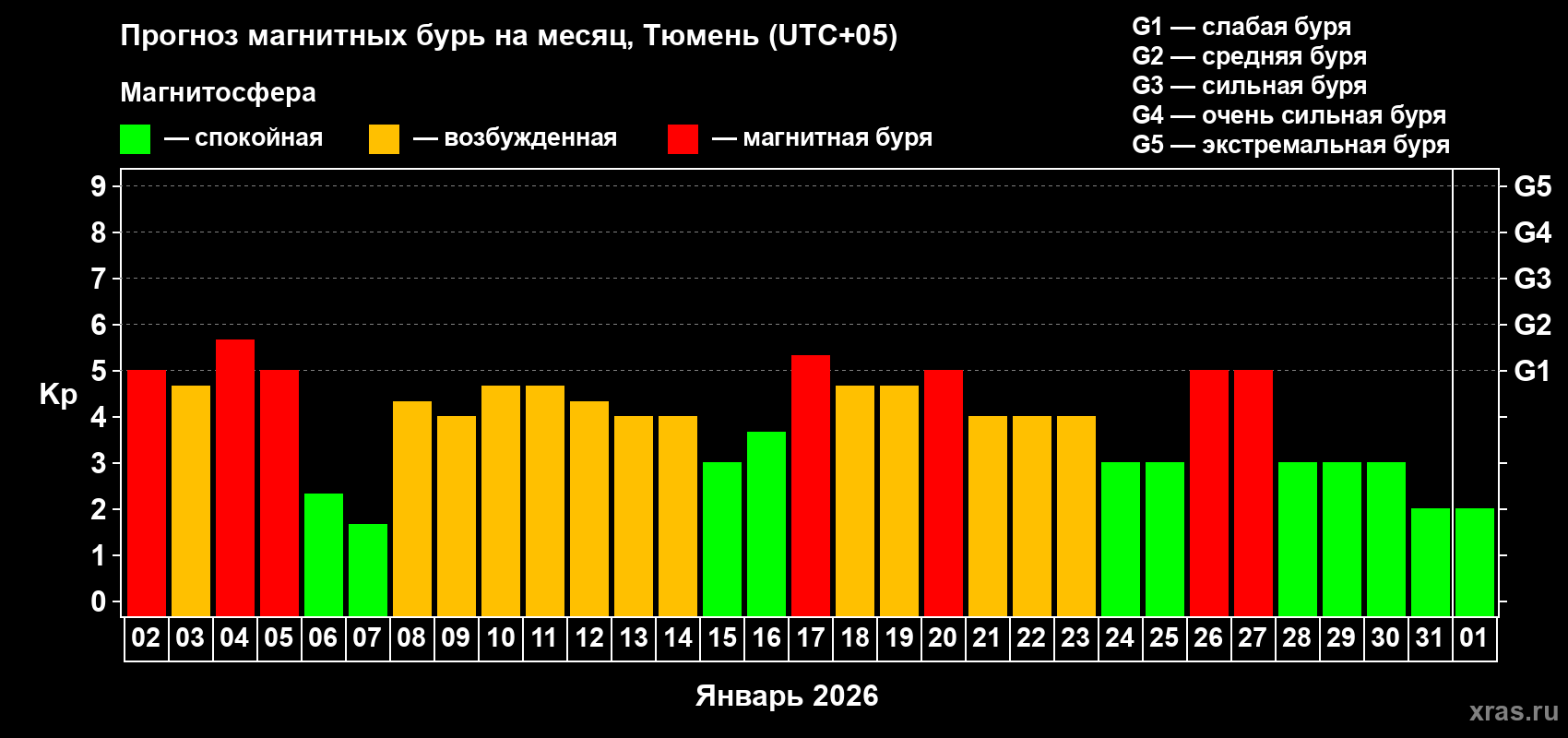 Прогноз максимального суточного геомагнитного индекса&nbsp;Kp на <b>1 месяц</b> (31 день) <b>с 02 января по 01 февраля 2026 г</b>