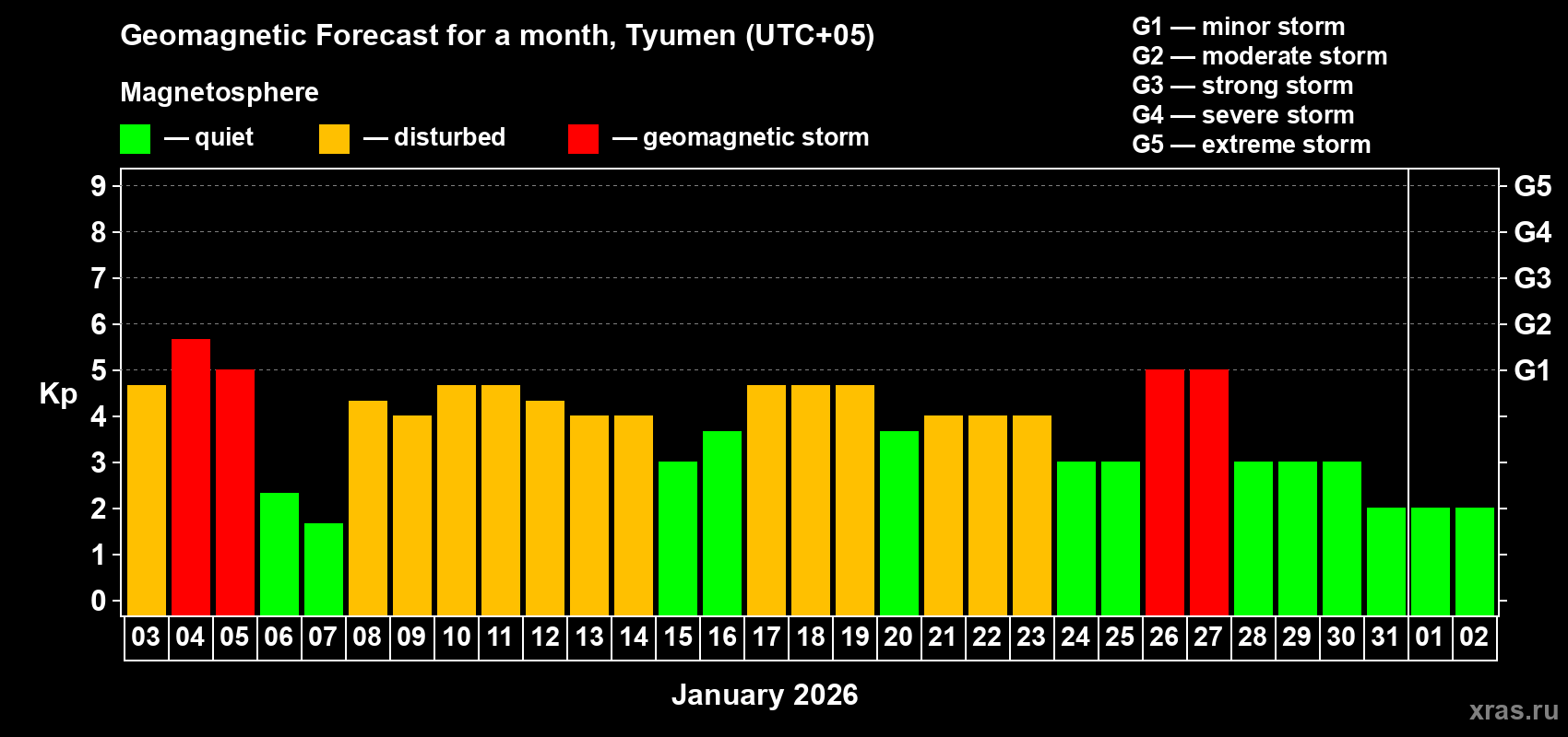 Forecast of the daily maximal value of geomagnetic index&nbsp;Kp for <b>1 month</b> (31 days) <b>from Jan 03, 2026 to Feb 02, 2026</b>