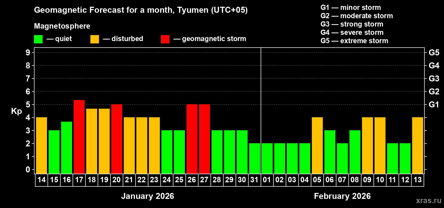 Forecast of the daily maximal value of geomagnetic index&nbsp;Kp for <b>1 month</b> (31 days) <b>from Jan 14, 2026 to Feb 13, 2026</b>