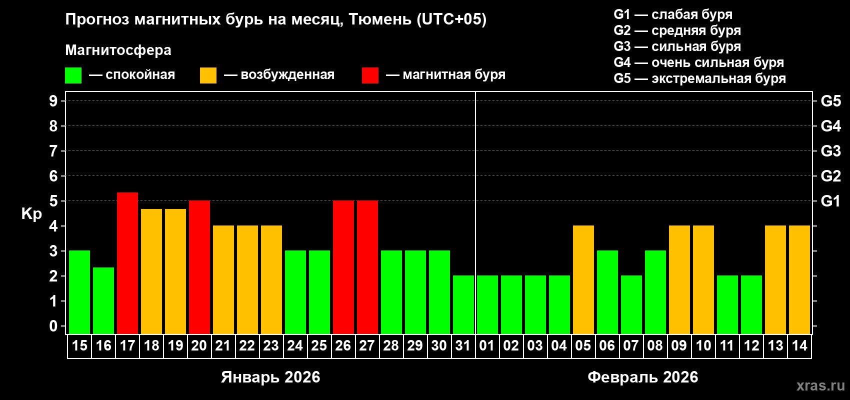 Прогноз максимального суточного геомагнитного индекса&nbsp;Kp на <b>1 месяц</b> (31 день) <b>с 15 января по 14 февраля 2026 г</b>