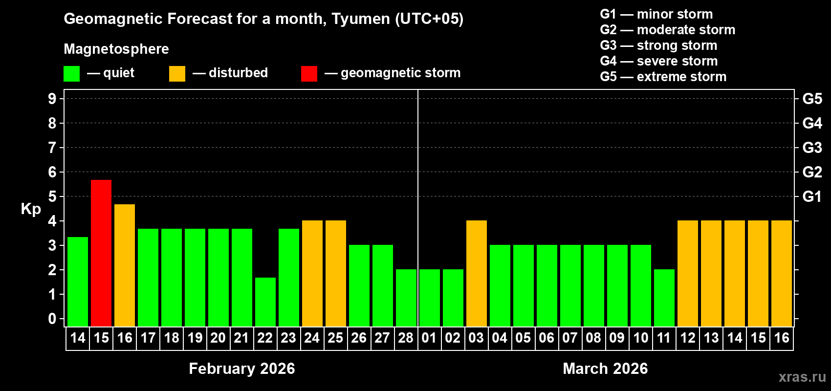 Forecast of the daily maximal value of geomagnetic index&nbsp;Kp for <b>1 month</b> (31 days) <b>from Feb 14, 2026 to Mar 16, 2026</b>