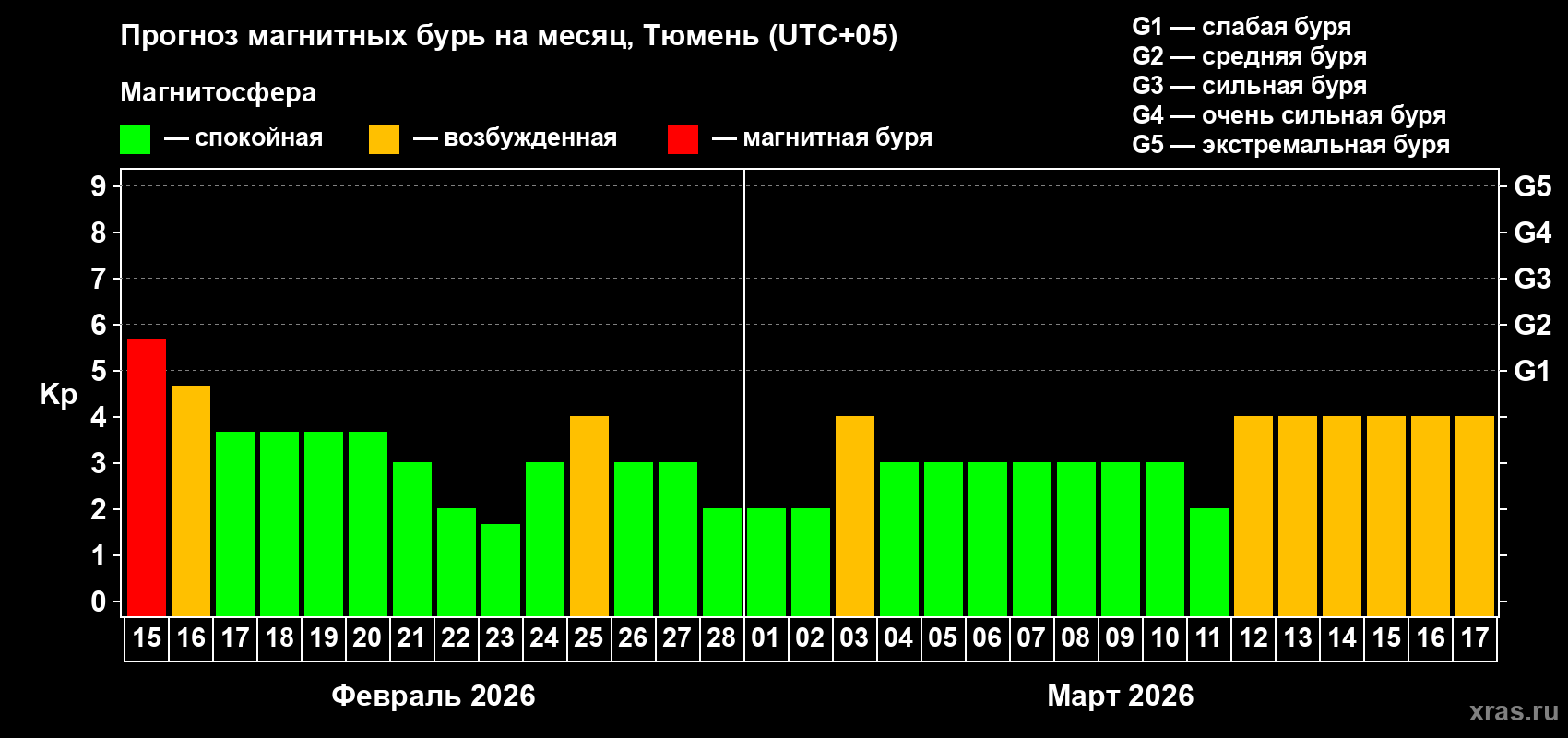 Прогноз максимального суточного геомагнитного индекса&nbsp;Kp на <b>1 месяц</b> (31 день) <b>с 15 февраля по 17 марта 2026 г</b>