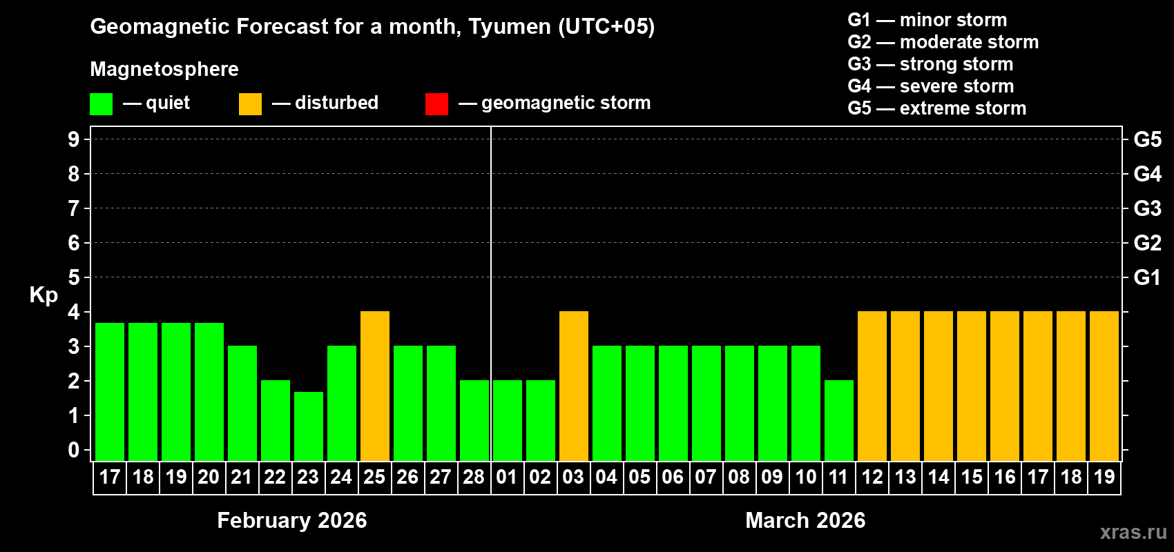 Forecast of the daily maximal value of geomagnetic index&nbsp;Kp for <b>1 month</b> (31 days) <b>from Feb 17, 2026 to Mar 19, 2026</b>