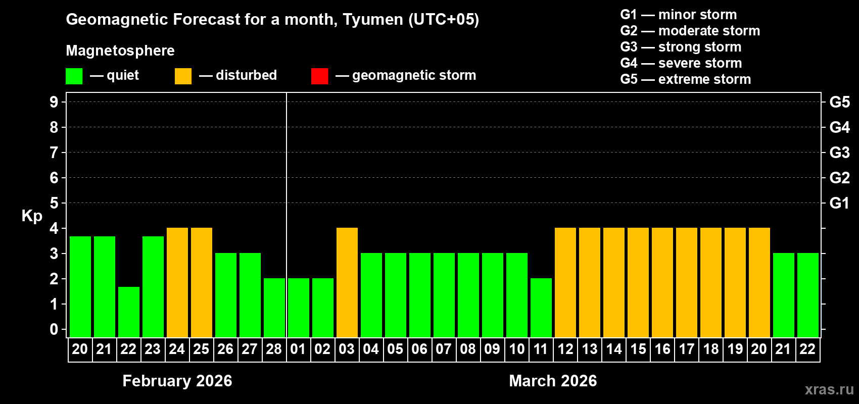 Forecast of the daily maximal value of geomagnetic index Kp for <b>1 month</b> (31 days) <b>from Feb 20, 2026 to Mar 22, 2026</b>