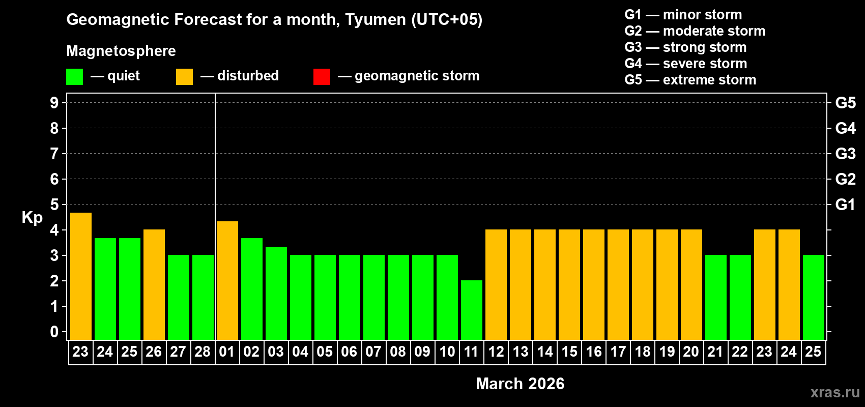 Forecast of the daily maximal value of geomagnetic index&nbsp;Kp for <b>1 month</b> (31 days) <b>from Feb 23, 2026 to Mar 25, 2026</b>
