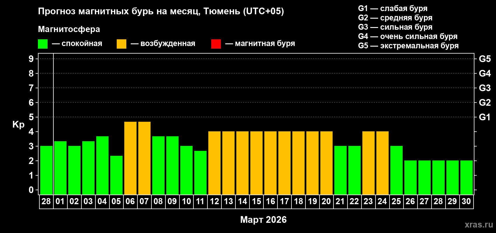Прогноз максимального суточного геомагнитного индекса&nbsp;Kp на <b>1 месяц</b> (31 день) <b>с 28 февраля по 30 марта 2026 г</b>