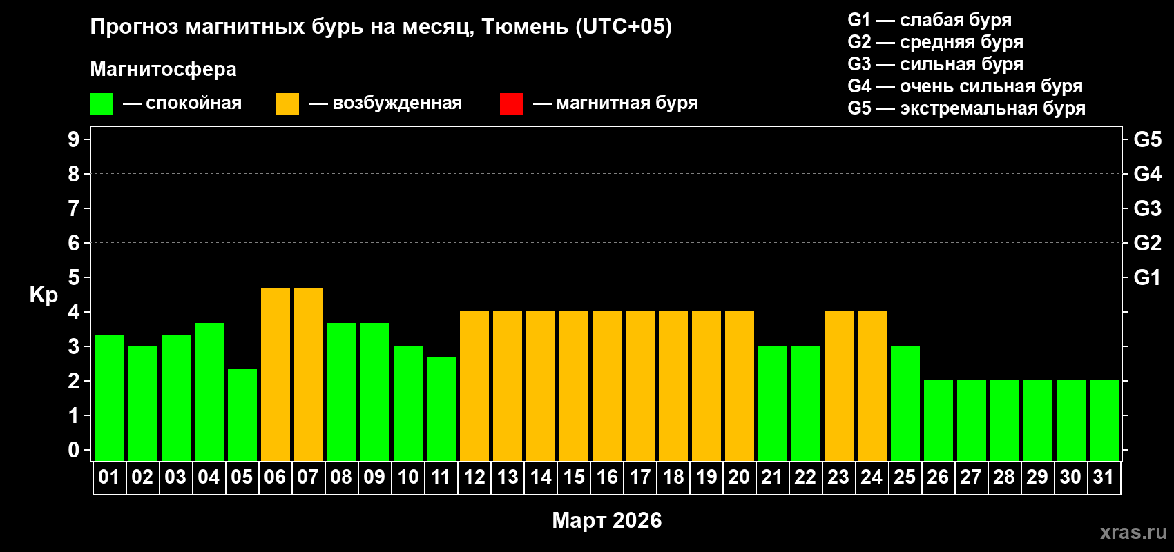 Прогноз максимального суточного геомагнитного индекса&nbsp;Kp на <b>1 месяц</b> (31 день) <b>с 01 марта по 31 марта 2026 г</b>