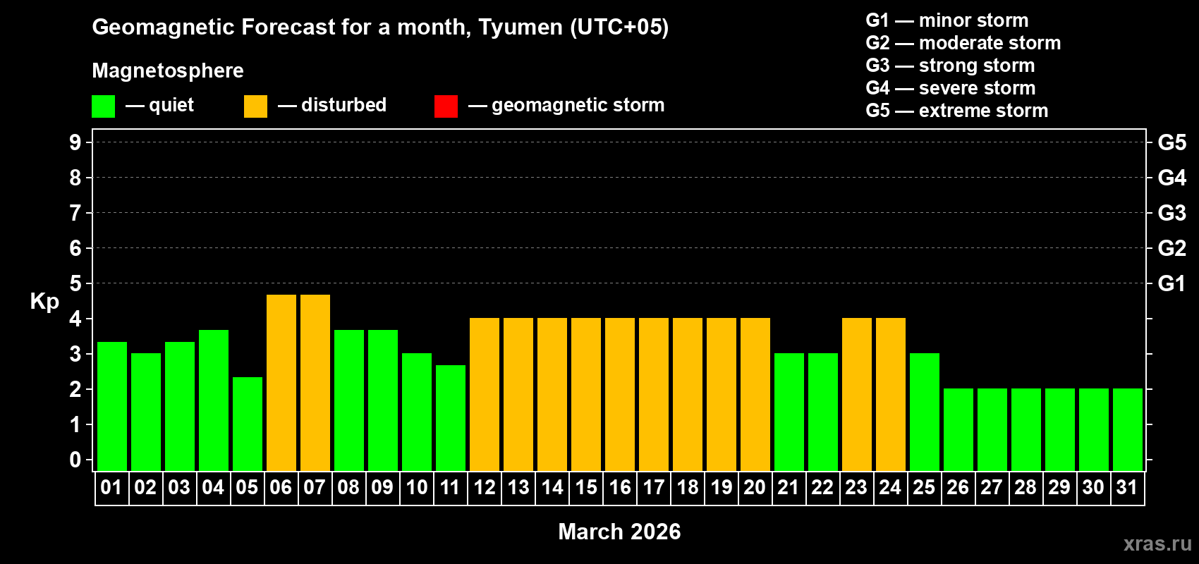 Forecast of the daily maximal value of geomagnetic index&nbsp;Kp for <b>1 month</b> (31 days) <b>from Mar 01, 2026 to Mar 31, 2026</b>