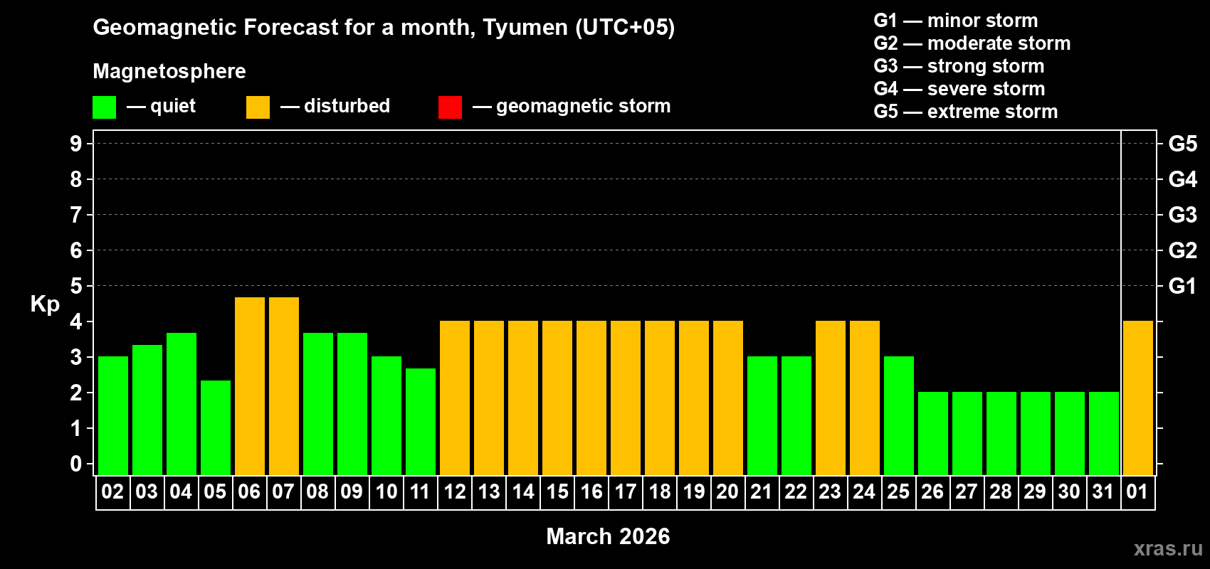 Forecast of the daily maximal value of geomagnetic index&nbsp;Kp for <b>1 month</b> (31 days) <b>from Mar 02, 2026 to Apr 01, 2026</b>